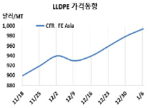 LLDPE, 중국 수요 기대 “상승세”