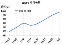 LLDPE, 중국 수요 기대 “상승세”