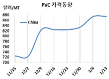 PVC, EDC‧VCM 강세에 기대감