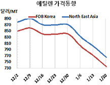 에틸렌, 추락현상을 막을 수 없다!