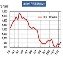 LLDPE, 하반기 내내 “적자세월”