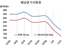 에틸렌, 중국 춘절 앞두고 추락한다!