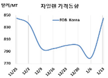 M-X, 갑자기 급등 800달러 회복
