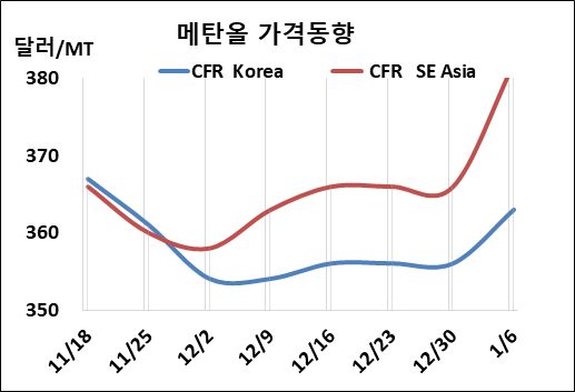 메탄올, 타이완이 한국을 역전했다!