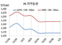 PS, 인디아 인상전략에도 “잠잠”