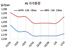 PS, 국제유가 폭등에 덩달아 상승