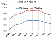 프로필렌, SK 가동률 감축에도 하락