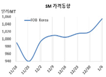SM, 중국 재가동에도 상승 “장난”