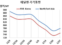 에틸렌, 일단 반등에는 성공했으나…