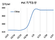 PVC, 연말 폭등의 후유증으로…