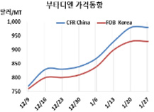 부타디엔, 폭등·폭락으로 어지럽다!