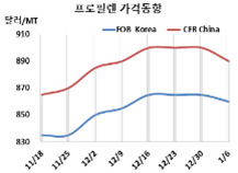 프로필렌, 중국 춘절 앞두고 하락…