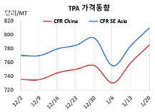 PTA, 800달러 돌파도 가능하다!