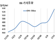 MEG, 정기보수 홍수로 급등했다!