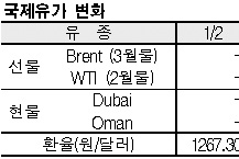 국제유가, 79달러 중반으로 상승