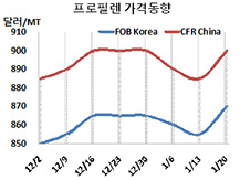 프로필렌, 반등에는 성공했으나…