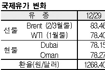 국제유가, 겨울 폭풍 여파 “반등”