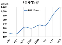 P-X, 한국산 공급 담합 의심된다!