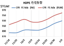 HDPE, 인디아가 갑자기 폭등했다!