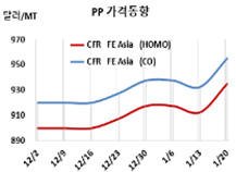 PP, 정기보수 집중효과 크지 않다!