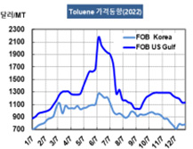 톨루엔, 미국 폭등·폭락에 춤췄다!