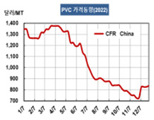 PVC, 중국 봉쇄 후폭풍 “대폭락”