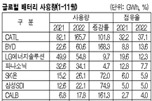 LG에너지, BYD에도 밀려났다!