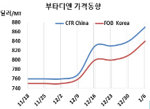 부타디엔, 공급부족 우려로 상승