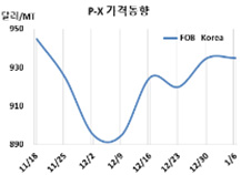 P-X, 국제유가 폭풍에도 “고요”