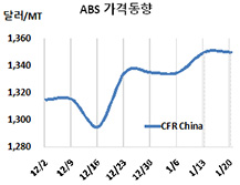 ABS, 원료가격 폭등에도 “잠잠”