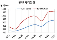 벤젠, 국제유가 타고 상승했으나…