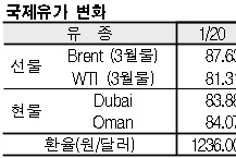 국제유가, 86달러 중반으로 하락