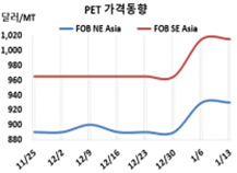 PET, 가동률 감축으로 연명한다!