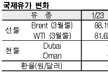 국제유가, 84달러 후반으로 급락