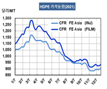 HDPE, 적자에 적자 거듭 “몸살”