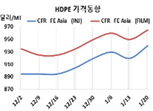 HDPE, 에틸렌 급락세에도 상승