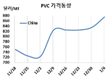 PVC, 중국 수요 기대로 폭등했다!