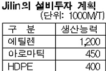 석유화학, 중국 기초원료 투자 확대
