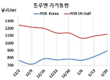 톨루엔, 유럽·미국 강세로 “폭등”