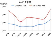 무수프탈산, 가소제 부진에도 상승