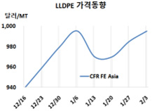 LLDPE, 중국 내수가격 대폭 인상