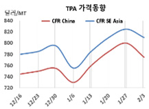 PTA, 폴리에스터 부진으로 하락