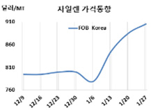 M-X, 용제도 900달러 돌파…