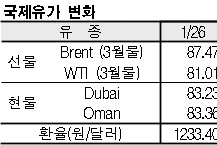 국제유가, 82달러 초반으로 하락