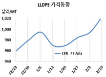 LLDPE, 동북아 폭등전략 통했다!