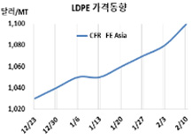 LDPE, 널뛰기 시도에도 “거부감”
