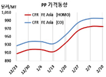 PP, 동북아 폭등에 실패했다!