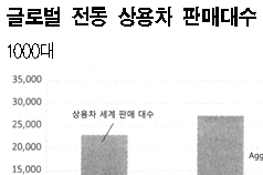 화물·버스, 전기자동차 전환 물결