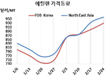 에틸렌, 1000달러 돌파는 어렵다!
