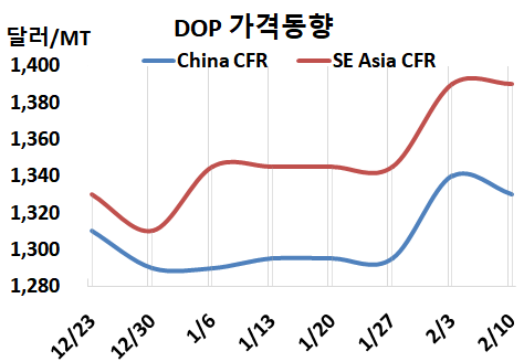 DOP, 중국 수요 부진으로 타격